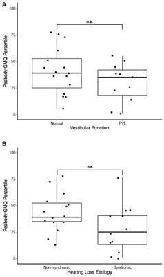 Peripheral Vestibular Dysfunction Is a Common Occurrence in Children With Non-syndromic and Syndromic Genetic Hearing Loss